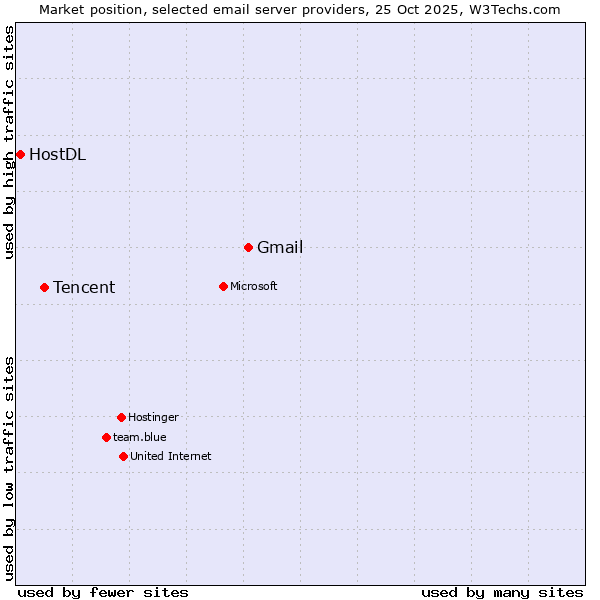 Market position of Gmail vs. Tencent vs. HostDL