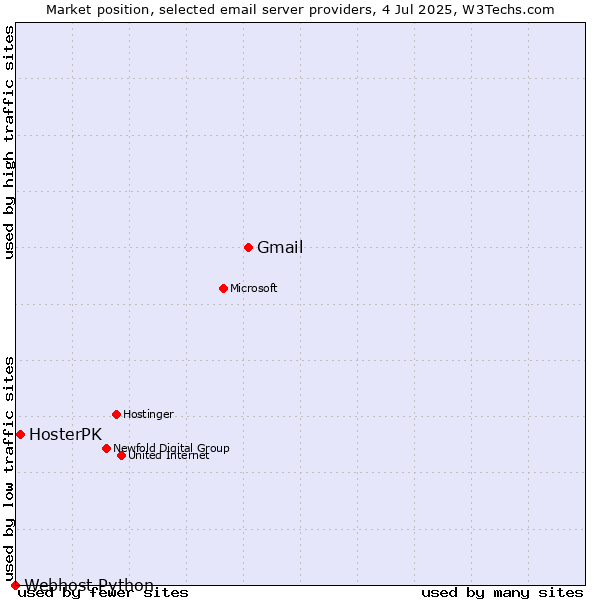 Market position of Gmail vs. HosterPK vs. Webhost Python