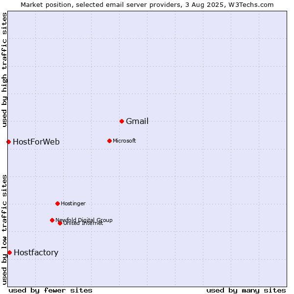 Market position of Gmail vs. Hostfactory vs. HostForWeb