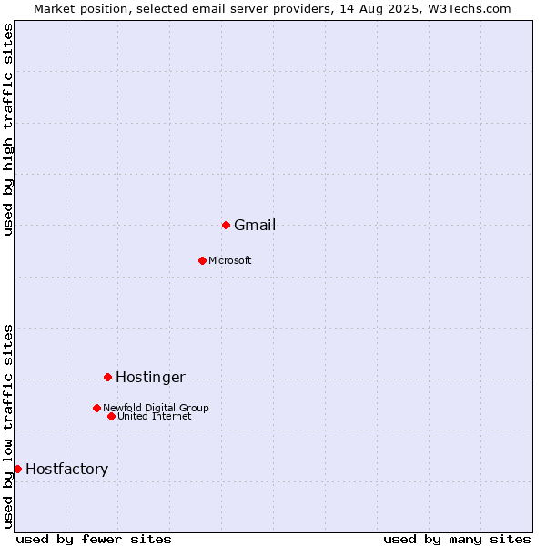 Market position of Gmail vs. Hostinger vs. Hostfactory