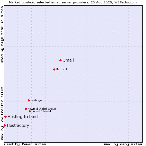 Market position of Gmail vs. Hosting Ireland vs. Hostfactory