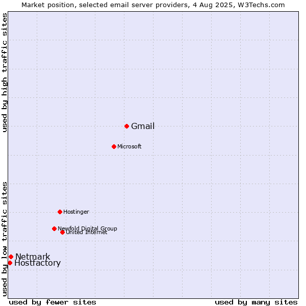 Market position of Gmail vs. Netmark vs. Hostfactory
