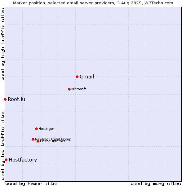 Market position of Gmail vs. Hostfactory vs. Root.lu