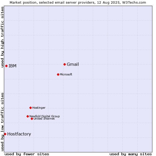 Market position of Gmail vs. IBM vs. Hostfactory