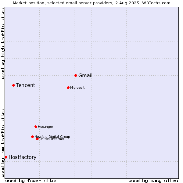 Market position of Gmail vs. Tencent vs. Hostfactory