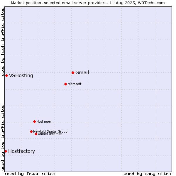 Market position of Gmail vs. VSHosting vs. Hostfactory