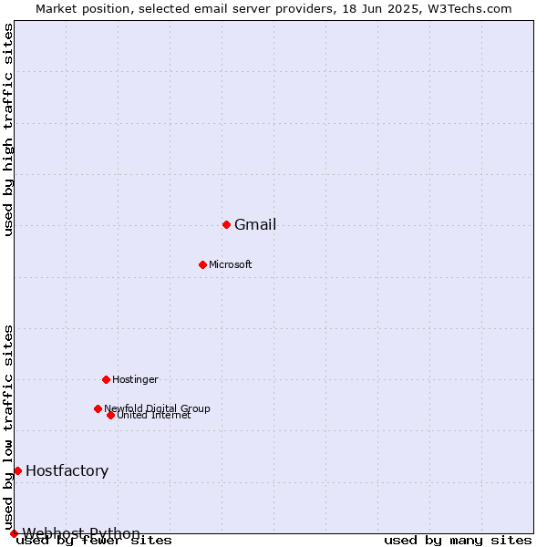 Market position of Gmail vs. Hostfactory vs. Webhost Python