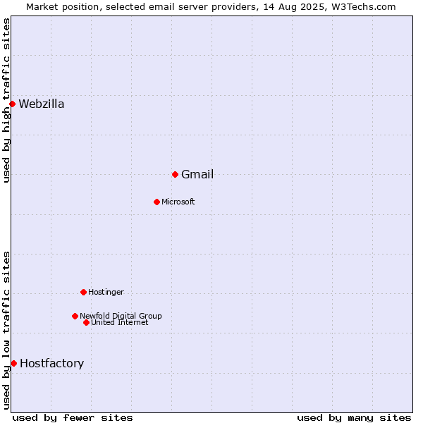 Market position of Gmail vs. Hostfactory vs. Webzilla