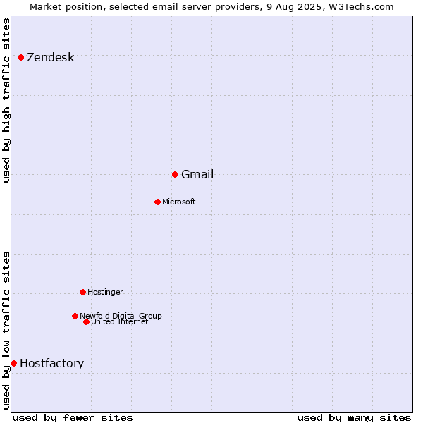 Market position of Gmail vs. Zendesk vs. Hostfactory