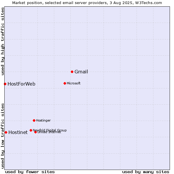 Market position of Gmail vs. Hostinet vs. HostForWeb