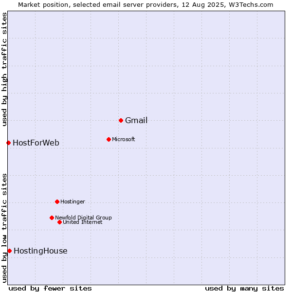 Market position of Gmail vs. HostingHouse vs. HostForWeb