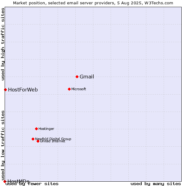 Market position of Gmail vs. HostForWeb vs. HostMDs