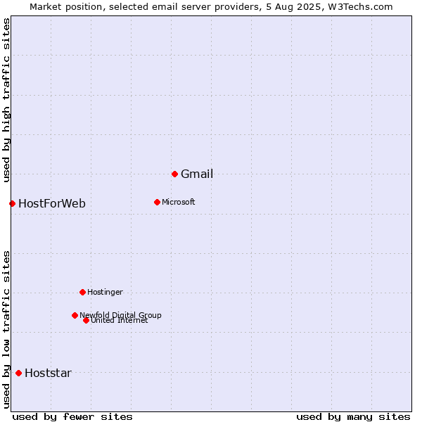Market position of Gmail vs. Hoststar vs. HostForWeb