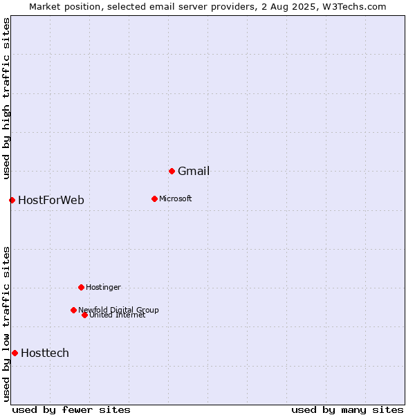 Market position of Gmail vs. Hosttech vs. HostForWeb