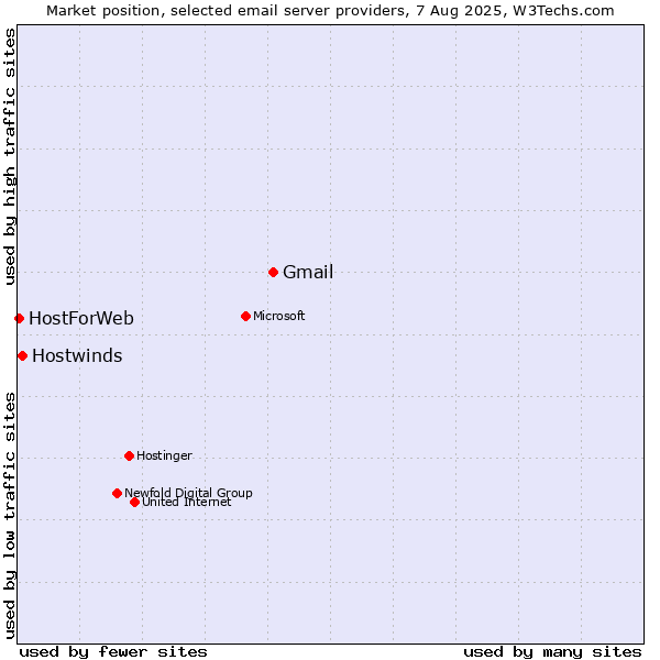 Market position of Gmail vs. Hostwinds vs. HostForWeb