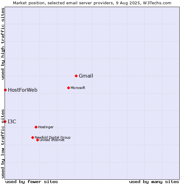 Market position of Gmail vs. HostForWeb vs. I3C