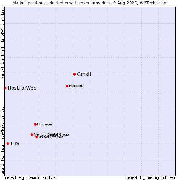 Market position of Gmail vs. IHS vs. HostForWeb