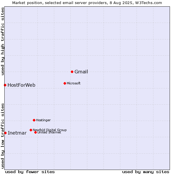Market position of Gmail vs. Inetmar vs. HostForWeb