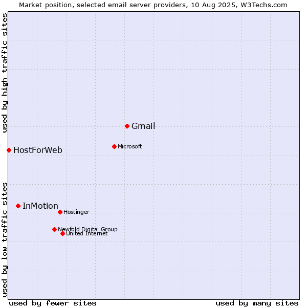 Market position of Gmail vs. InMotion vs. HostForWeb