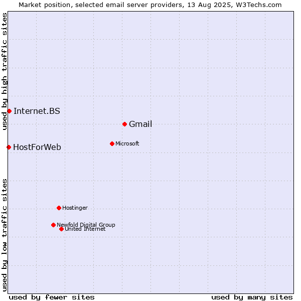 Market position of Gmail vs. Internet.BS vs. HostForWeb