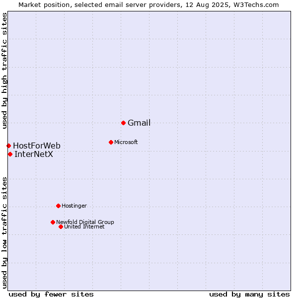 Market position of Gmail vs. InterNetX vs. HostForWeb