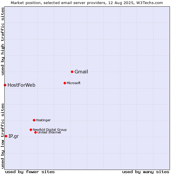 Market position of Gmail vs. IP.gr vs. HostForWeb