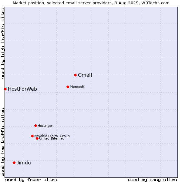 Market position of Gmail vs. Jimdo vs. HostForWeb