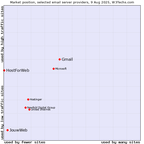 Market position of Gmail vs. JouwWeb vs. HostForWeb