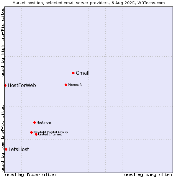 Market position of Gmail vs. LetsHost vs. HostForWeb