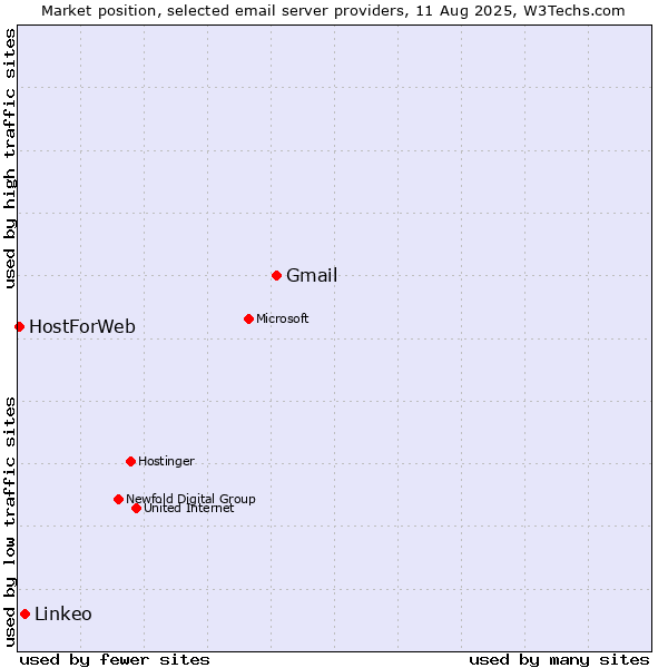Market position of Gmail vs. Linkeo vs. HostForWeb