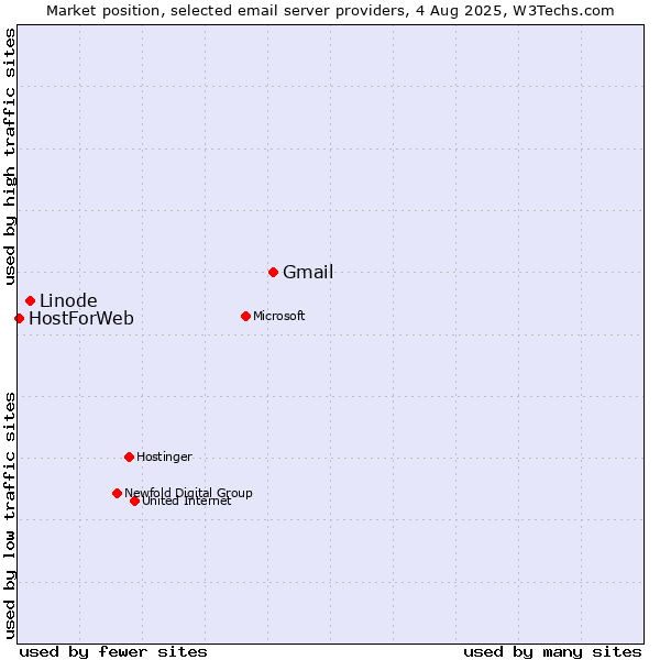 Market position of Gmail vs. Linode vs. HostForWeb