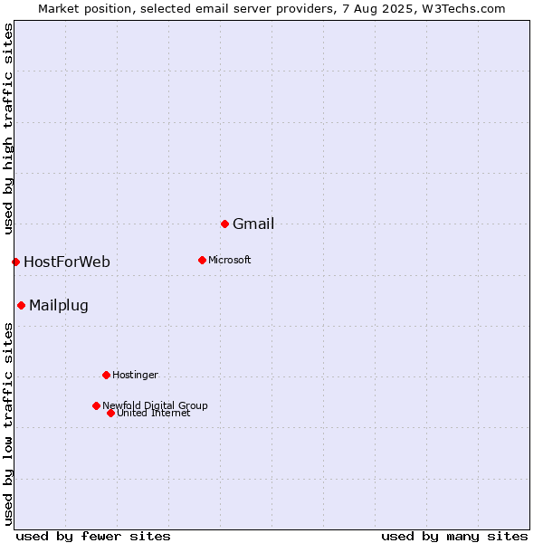 Market position of Gmail vs. Mailplug vs. HostForWeb