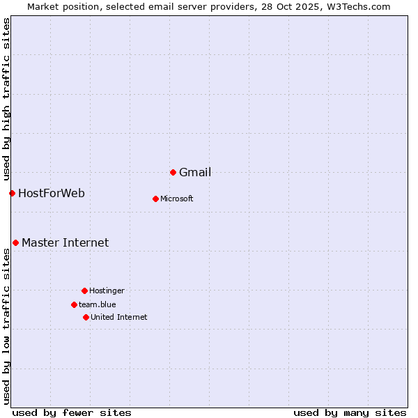 Market position of Gmail vs. Master Internet vs. HostForWeb
