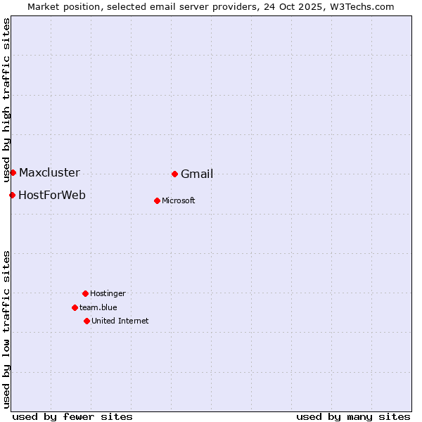 Market position of Gmail vs. Maxcluster vs. HostForWeb