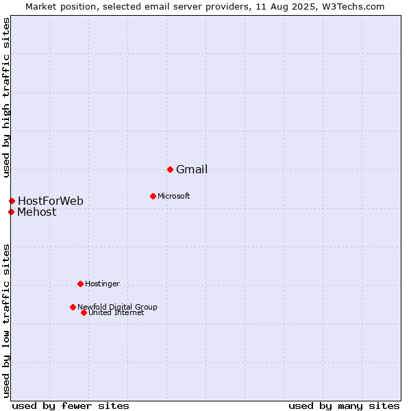 Market position of Gmail vs. HostForWeb vs. Mehost