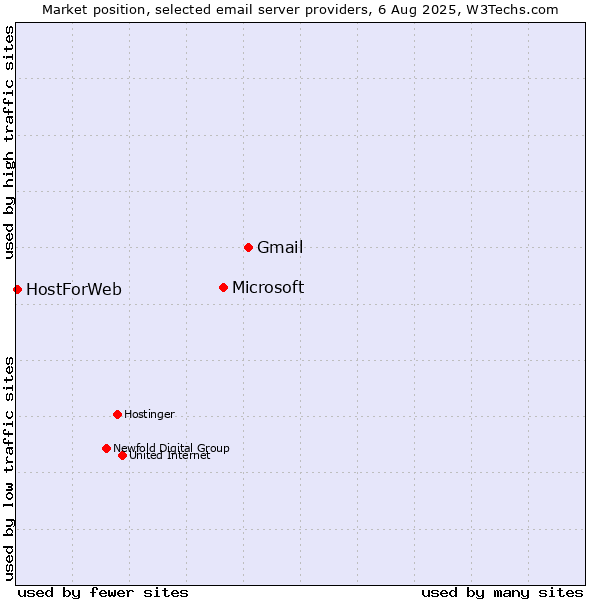 Market position of Gmail vs. Microsoft vs. HostForWeb