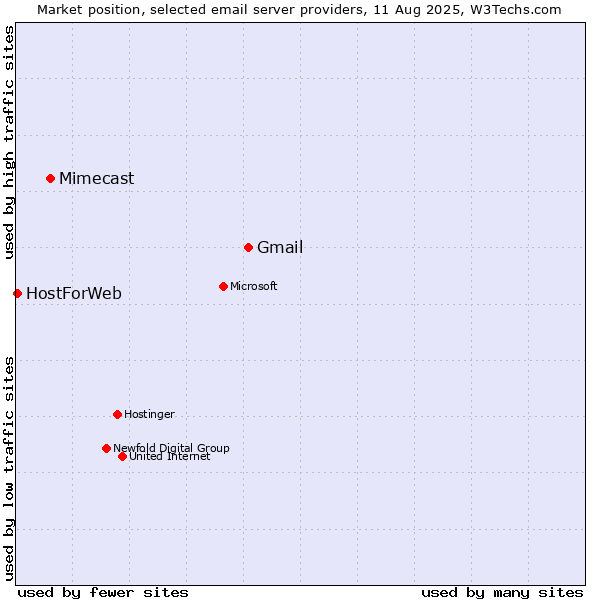Market position of Gmail vs. Mimecast vs. HostForWeb