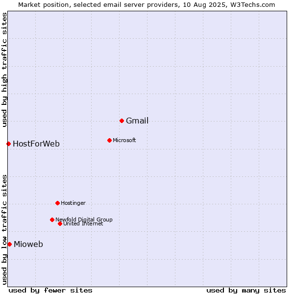 Market position of Gmail vs. Mioweb vs. HostForWeb