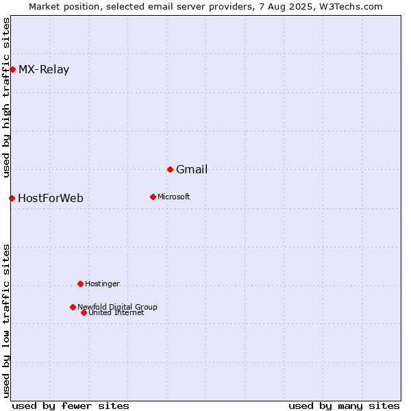 Market position of Gmail vs. MX-Relay vs. HostForWeb