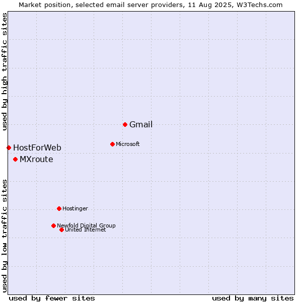 Market position of Gmail vs. MXroute vs. HostForWeb