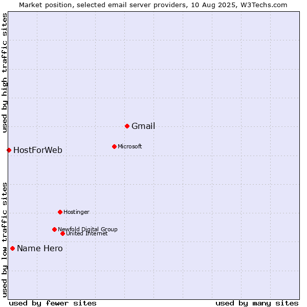 Market position of Gmail vs. Name Hero vs. HostForWeb