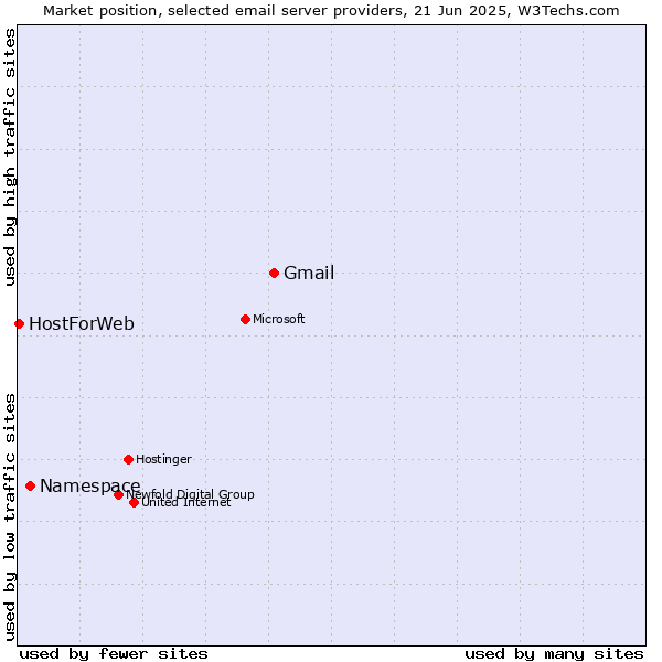 Market position of Gmail vs. Namespace vs. HostForWeb