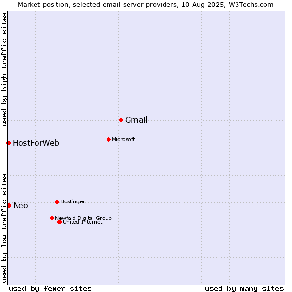Market position of Gmail vs. Neo vs. HostForWeb