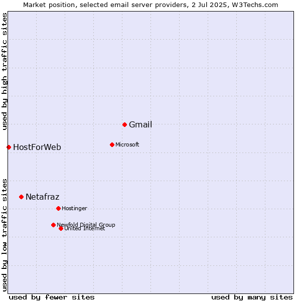 Market position of Gmail vs. Netafraz vs. HostForWeb