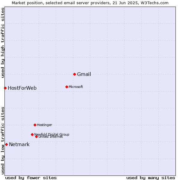 Market position of Gmail vs. Netmark vs. HostForWeb