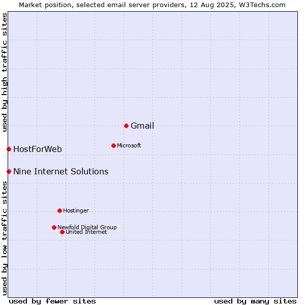 Market position of Gmail vs. HostForWeb vs. Nine Internet Solutions