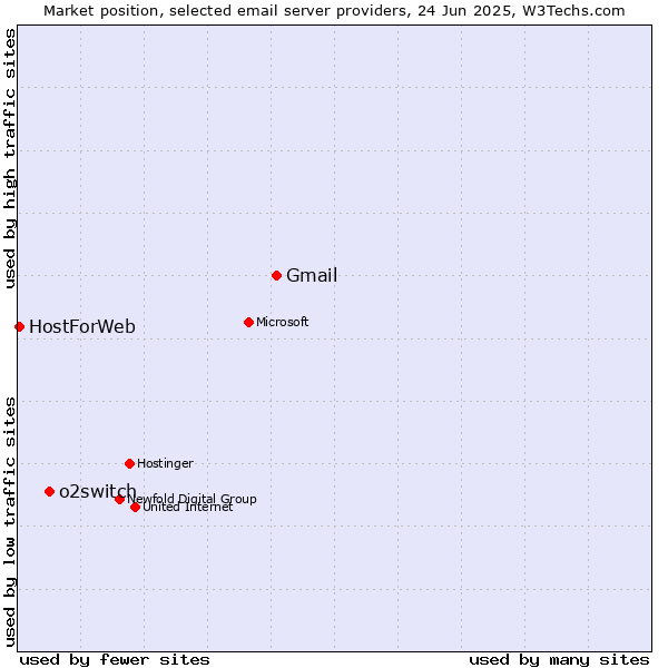 Market position of Gmail vs. o2switch vs. HostForWeb