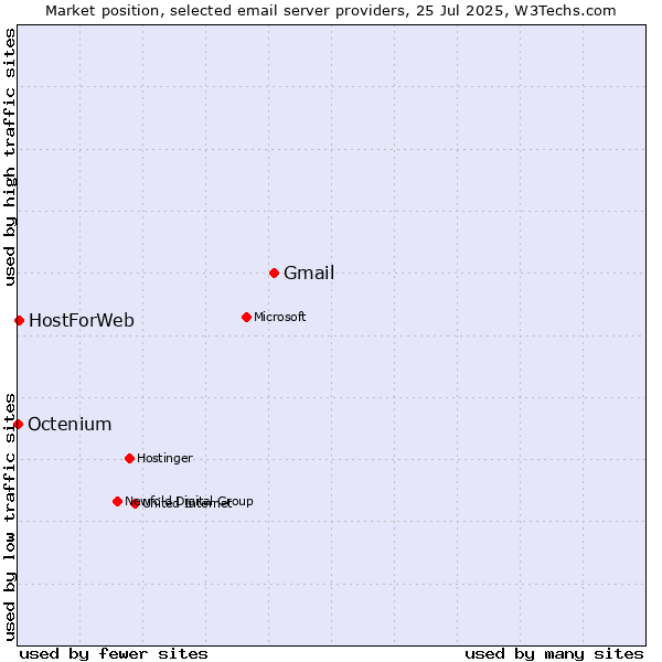 Market position of Gmail vs. HostForWeb vs. Octenium