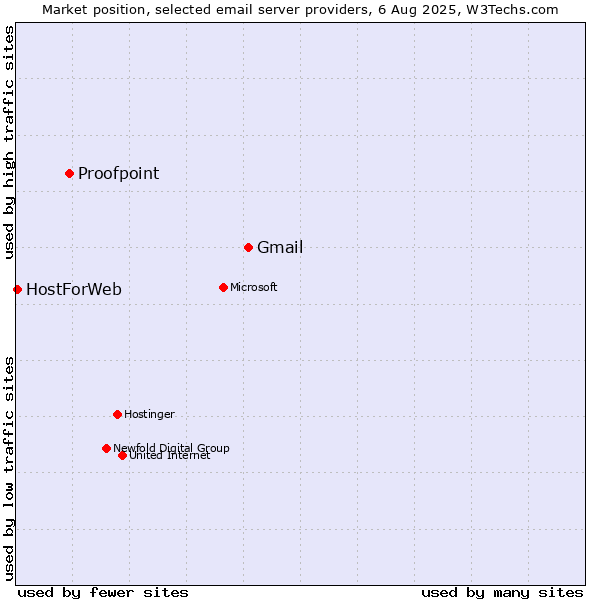 Market position of Gmail vs. Proofpoint vs. HostForWeb