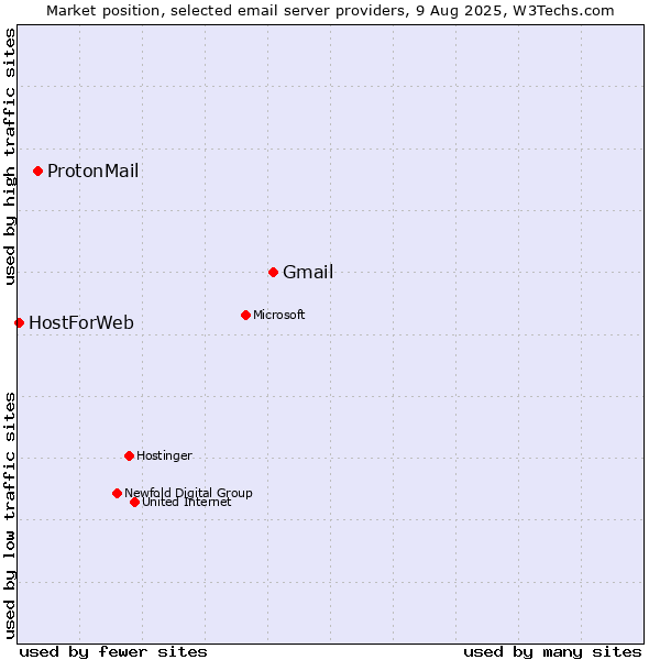 Market position of Gmail vs. ProtonMail vs. HostForWeb